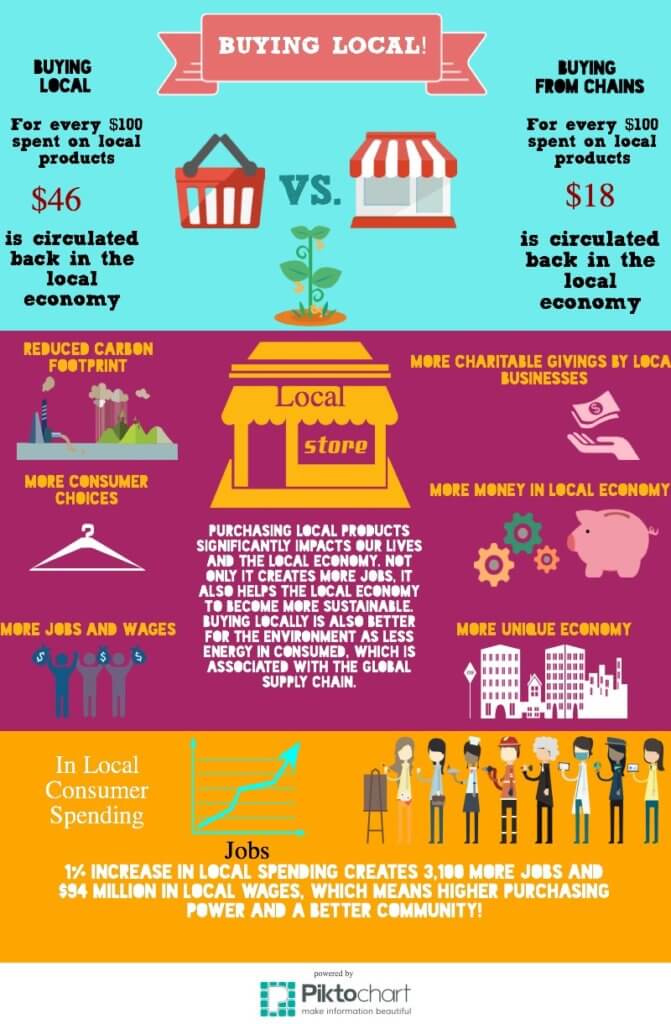 Buying Local VS Buying From Chains Infographic