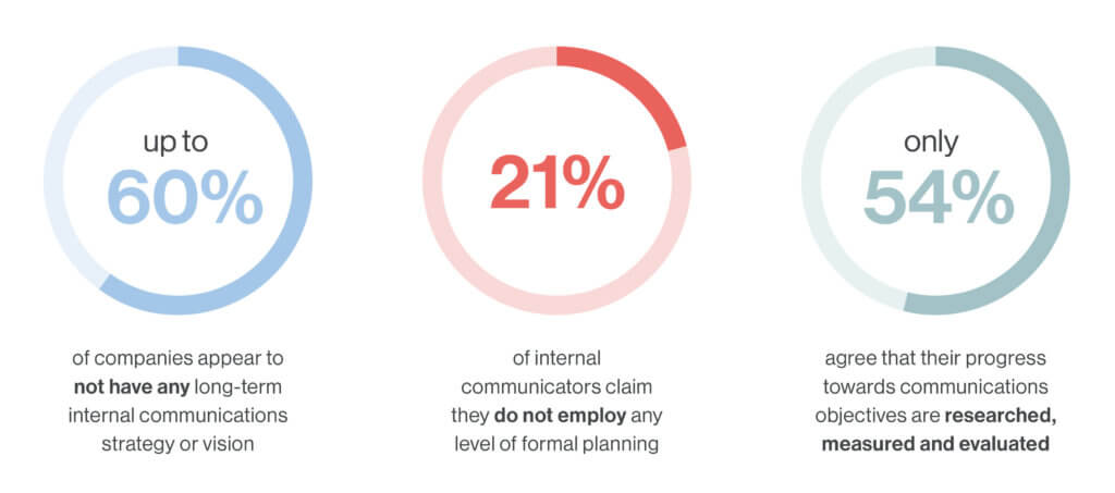 internal communications graph