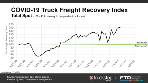 Truck freight recovery index
