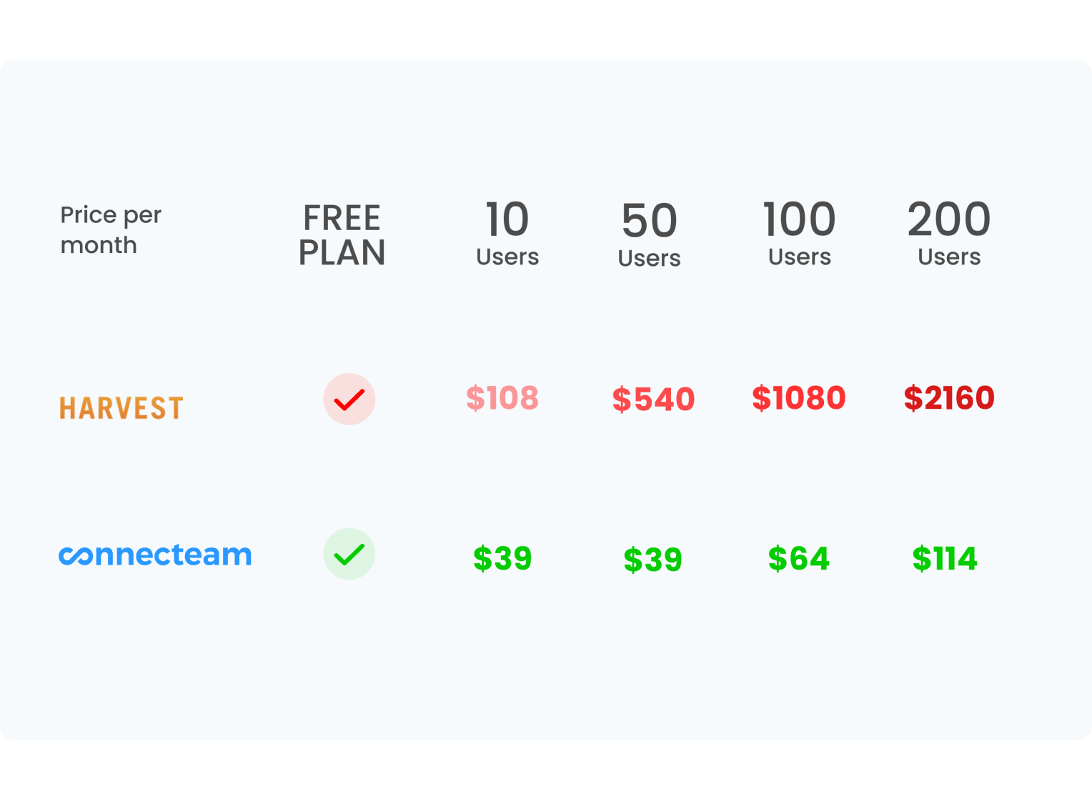 Harvest app pricing and alternative
