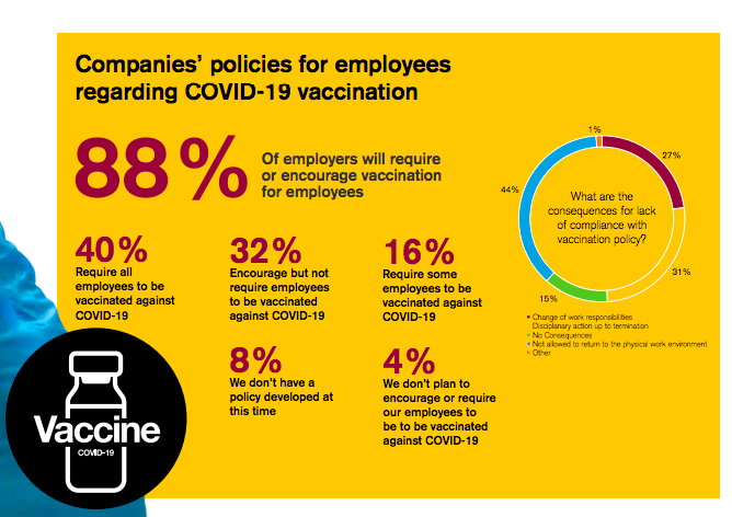 Company policies for employees regarding COVID vaccination