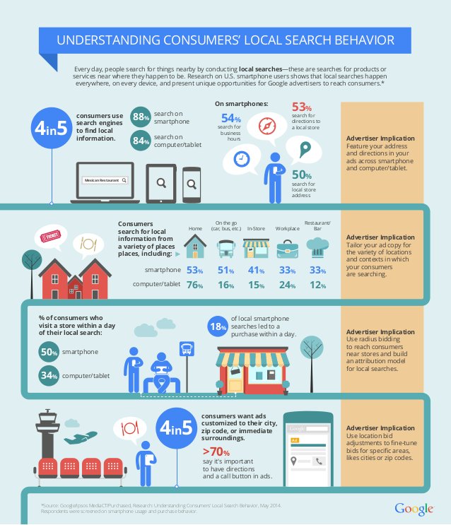 understanding consumers local search behavior infographic