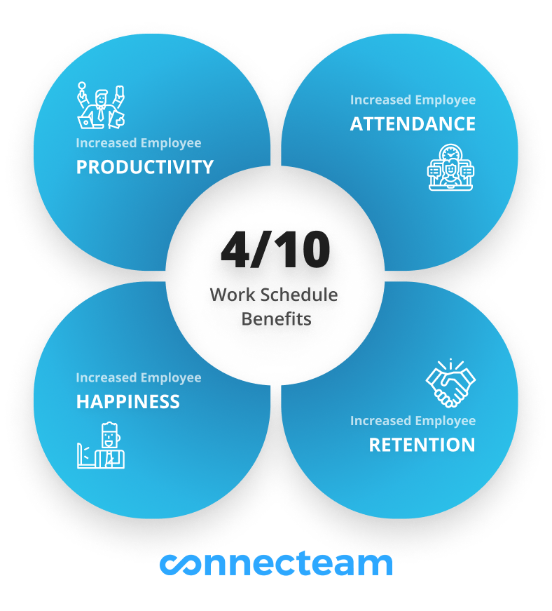Benefits of 4/10 work schedule infographic