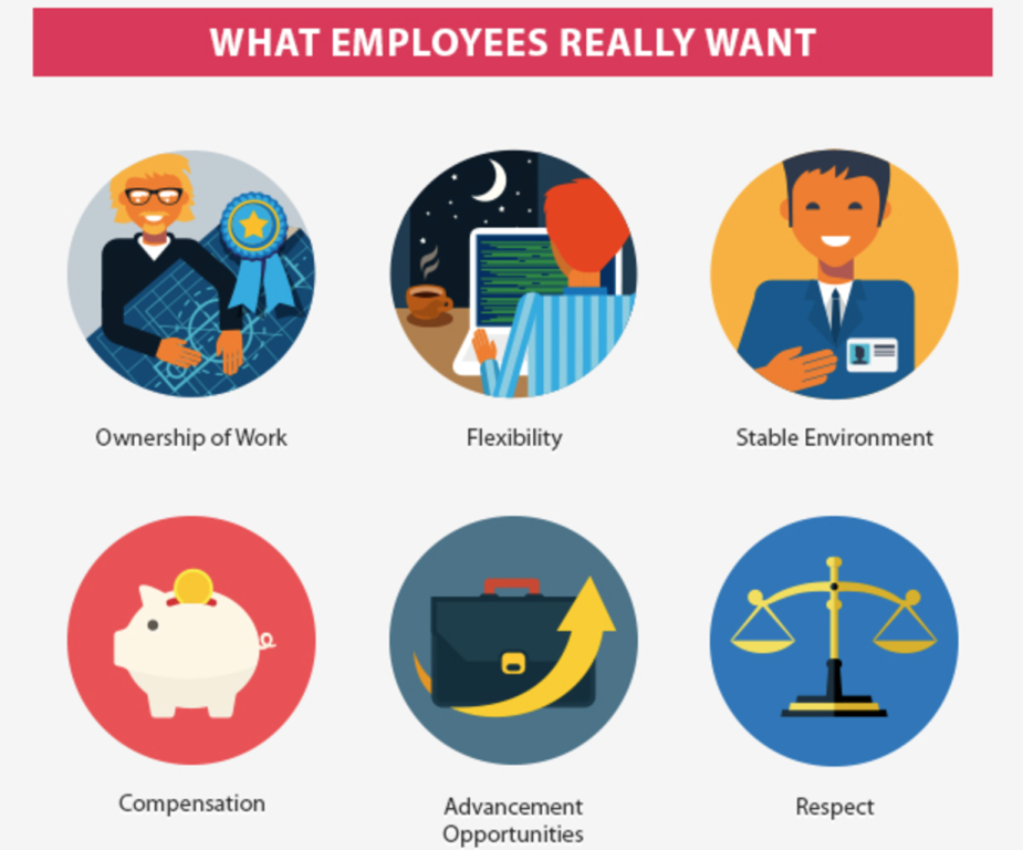 what employees want from work