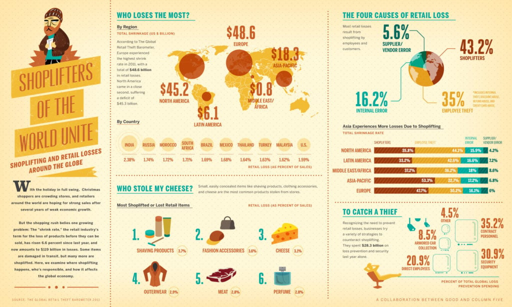 shrinkage in retail infographic