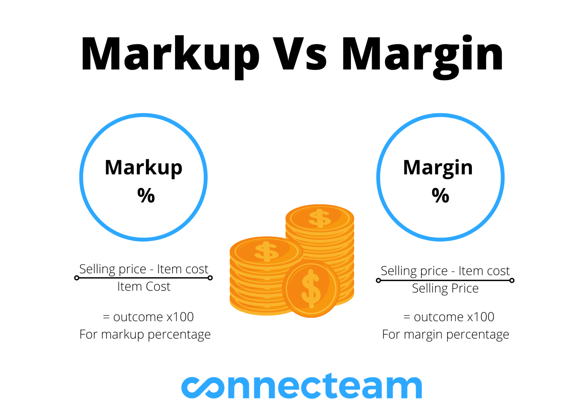 A Guide to Increase Retail Profit Margin Connecteam