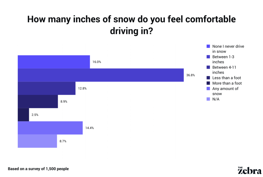 Infographic On How Many Inches Of Snow Drivers Feel Comfortable Driving In