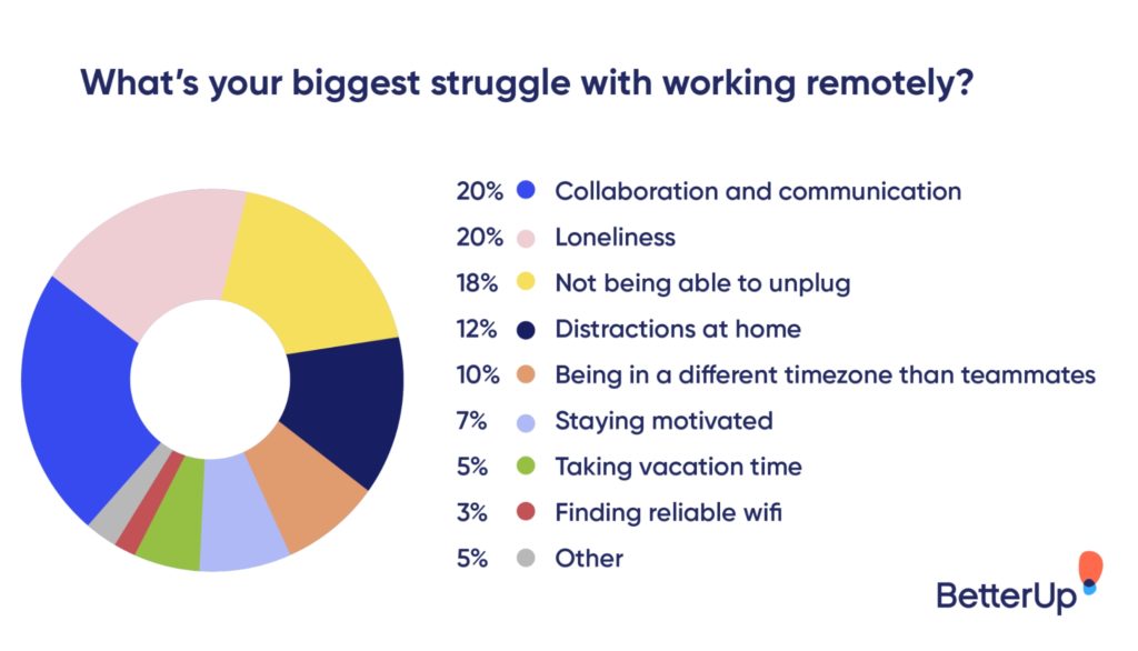 Remote Work Challenges Infographic