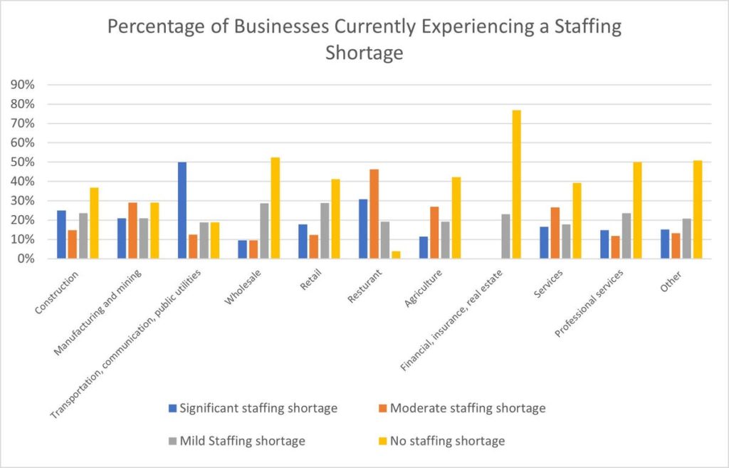 Infographic - Percentage of Businesses Currently Experiencing a Staffing Shortage