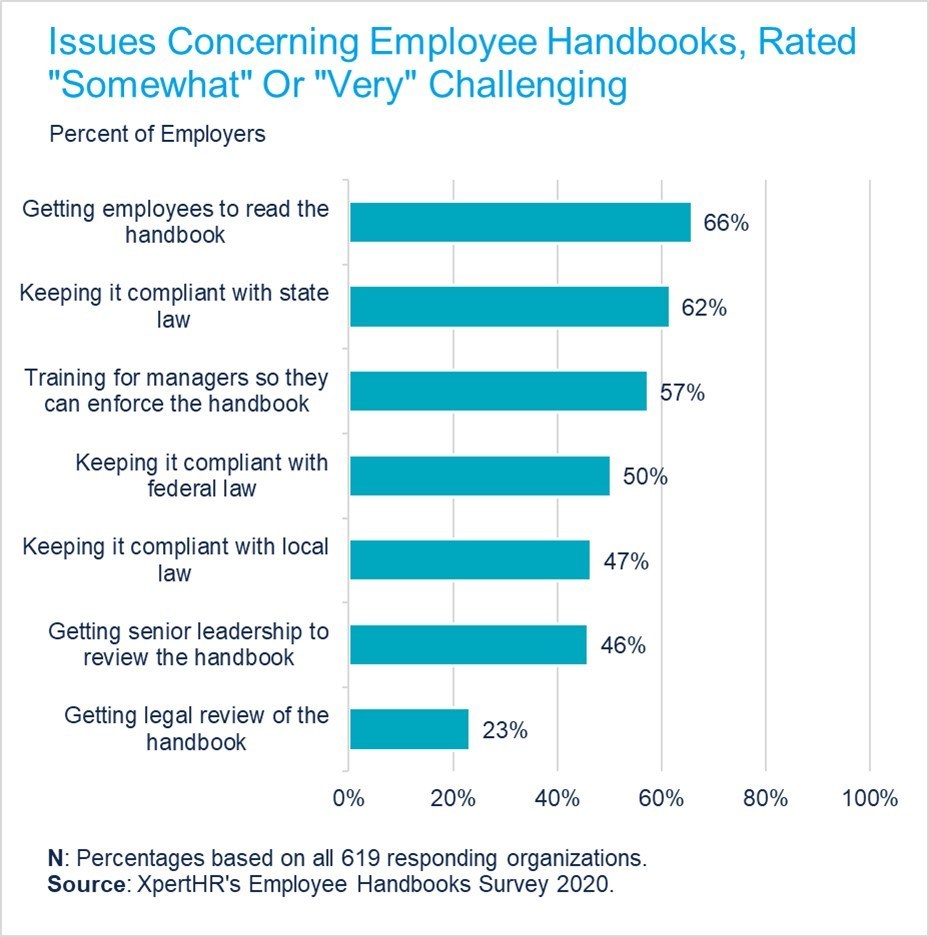 Getting employees to read the employee handbook graph