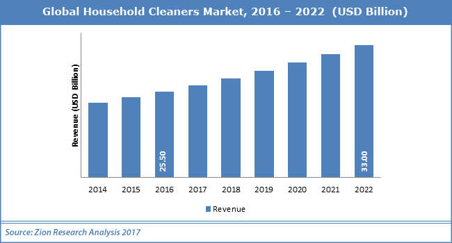 stats on expected revenue in cleaning businesses