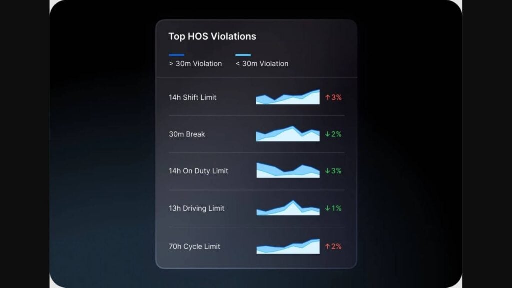 A screenshot in Motive showing top Hours of Service (HOS) violations around the 14-hour shift limit, 30 min break requirement, 14-hour on-duty limit, and more. Each violation shows a graph indicating whether the violations are trending upwards or downwards.