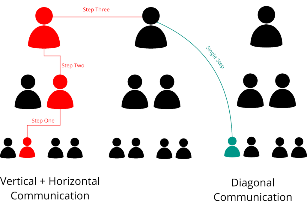 A graphical representation of diagonal communication