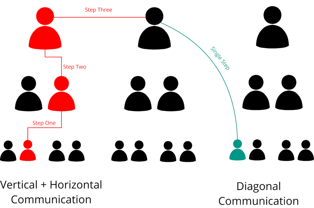 What Is Diagonal Communication Example