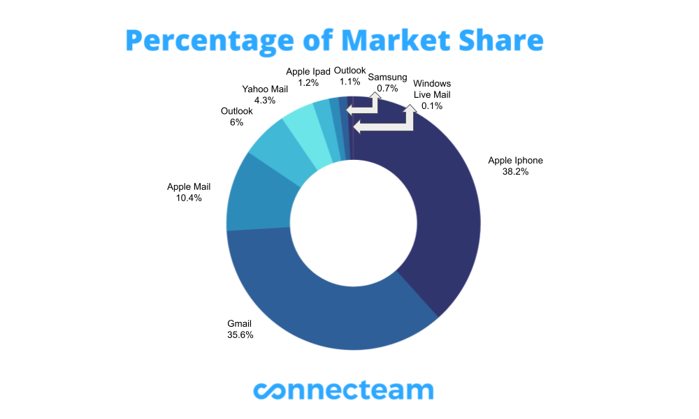 An infographic detailing the percentage of market share among email clients