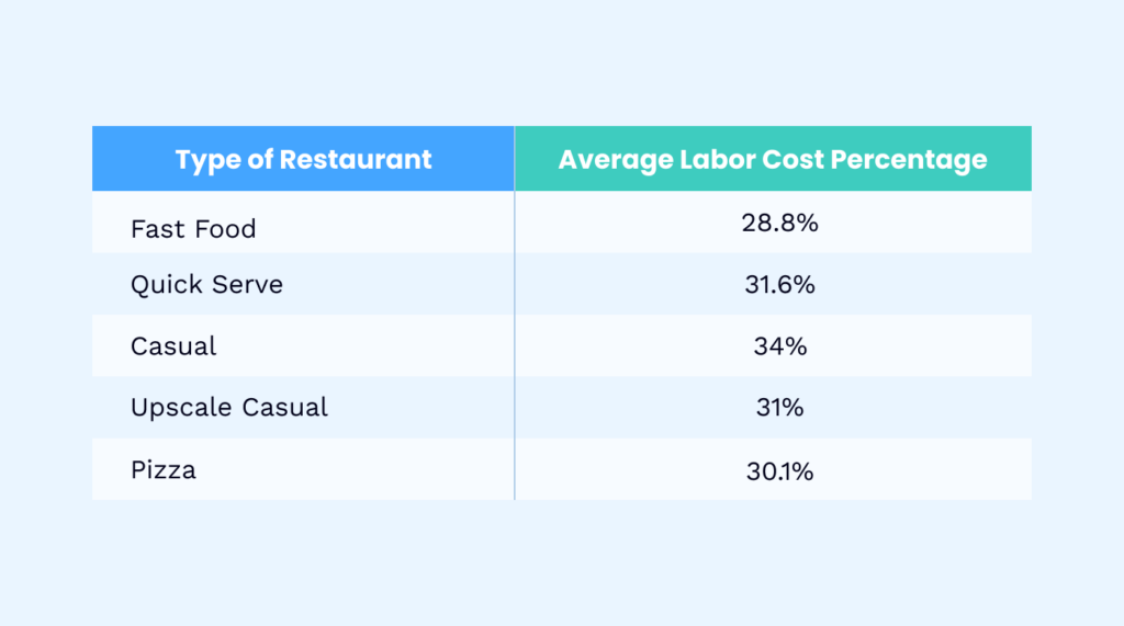 Table showing Avarage Labor Cost Precentage for each Type of Restaurant