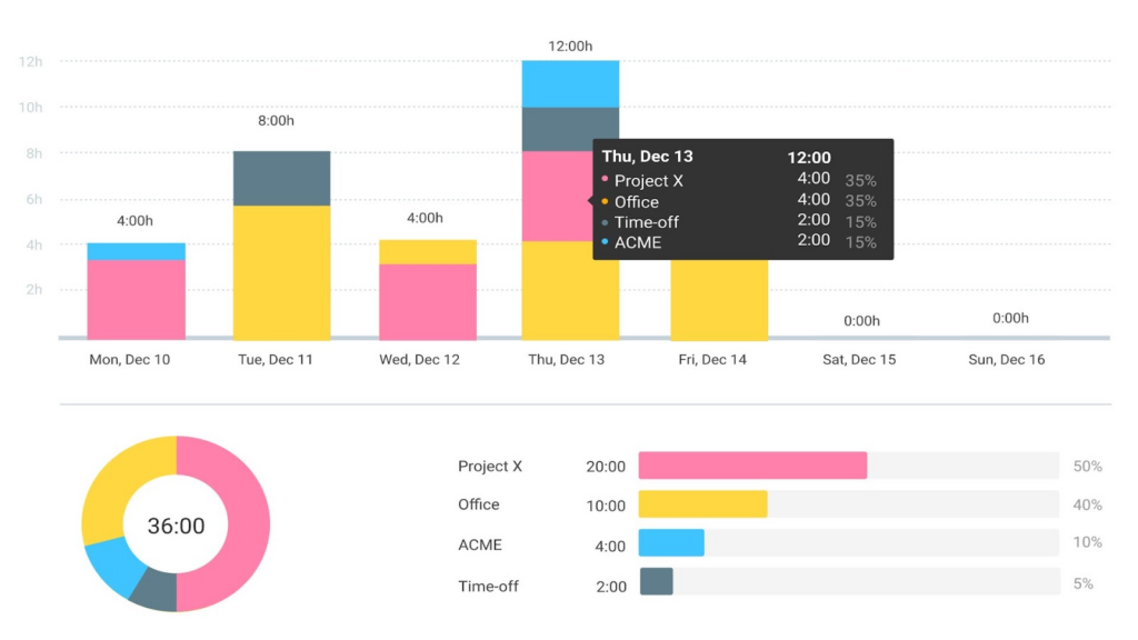 Clockify reporting dashboard with color-coded bar charts showing time spent on different projects.