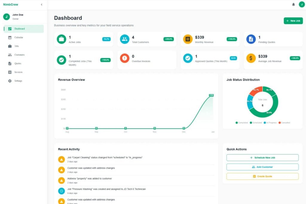 The NimbCrew dashboard showing metrics for active jobs, total customers, and revenue. The dashboard also includes a line chart of revenue and a pie chart of job status distribution.