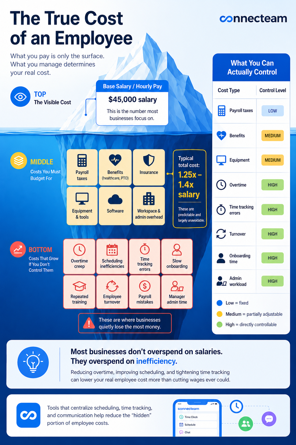 Infographic showing an iceberg breakdown of employee costs, with base salary above water, expected expenses like taxes and benefits just below the surface, and hidden cost drivers such as overtime, turnover, and inefficiencies deeper below, alongside a comparison of controllable versus fixed costs.