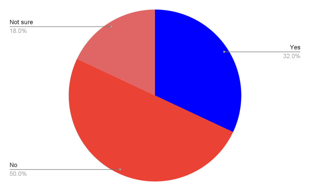 ״Does your company have a communication protocol?״ answers chart