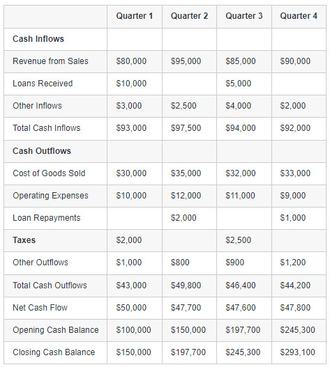 Example of a simple cash flow statement