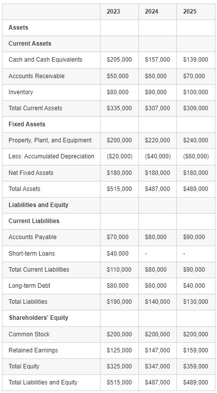 Example of a projected balance sheet