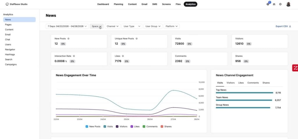 A screenshot of the analytics dashboard in Staffbase showing data about new posts, intranet visitors, likes, comments, shares, and more. A chart shows news engagement over time.