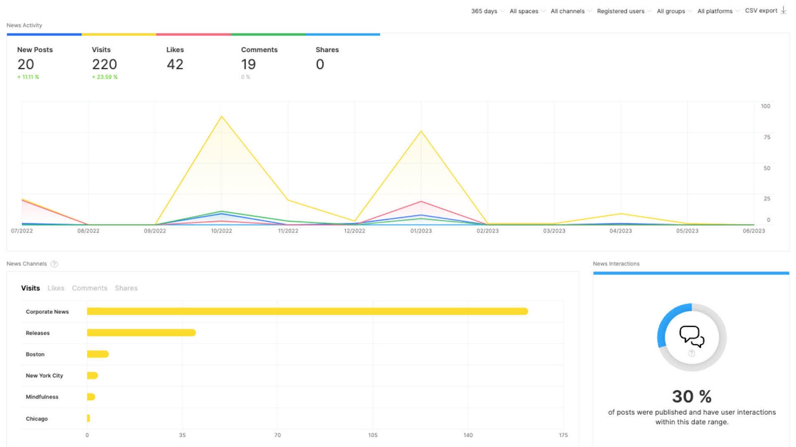 Staffbase analytics dashboard with a line chart showing visits, likes, comments, and shares on all posts for a campaign.