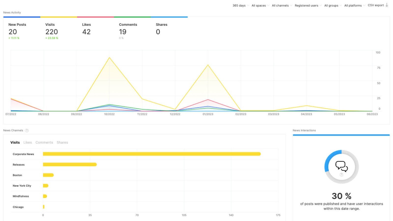 Staffbase analytics dashboard with a line chart showing visits, likes, comments, and shares on all posts for a campaign.