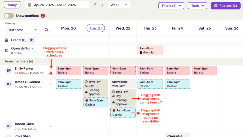 Annotated screenshot of Homebase’s scheduler flagging schedule errors, such as assigning shifts to an employee on leave, assigning shifts to employees with no availability, or allocating too many shifts to the same employee.