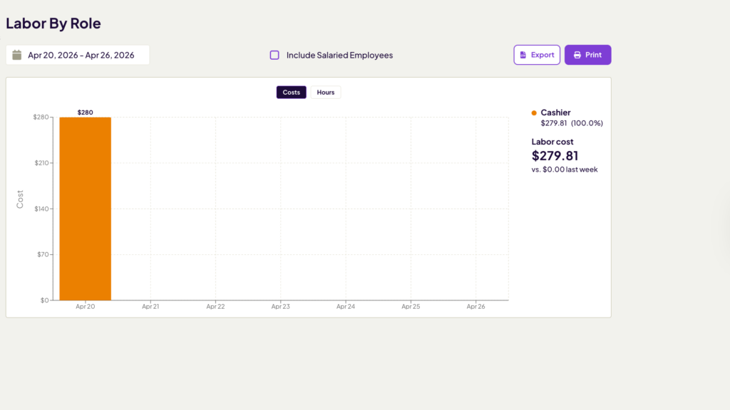 A screenshot of Homebase’s “Labor By Role” report, which shows how different roles contribute to monthly labor costs. The orange bar here shows that $278.91 (100% of April’s labor cost) was attributed to the “cashier” role.