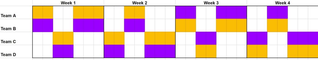 Example of a 2-2-3 or Pitman shift pattern for a 24-hour work schedule. Colors represent day or night shifts.