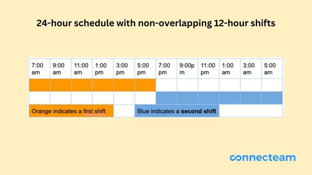 Example of a 24-hour schedule with non-overlapping 12-hour shifts, including first and second shifts. 