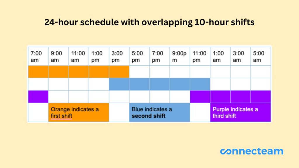 Example of a 24-hour schedule with overlapping 10-hour shifts, including first, second, and third shifts. 