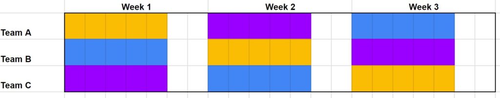 Example of a 5 over 7 shift pattern for a 24/5 work schedule, with 3 colors representing day, swing, or night shifts. 