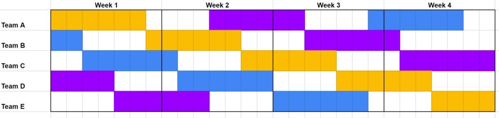 Example of a 6 on, 4 off shift pattern for a 24-hour work schedule. Colors represent day, swing, or night shifts. 