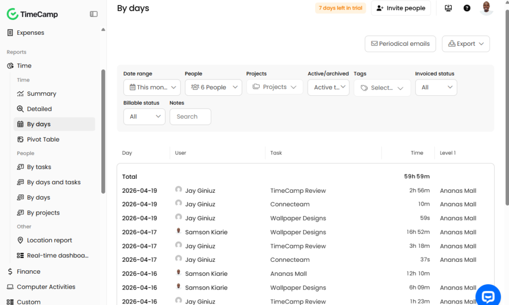 Screenshot showing TimeCamp&rsquo;s time report. 