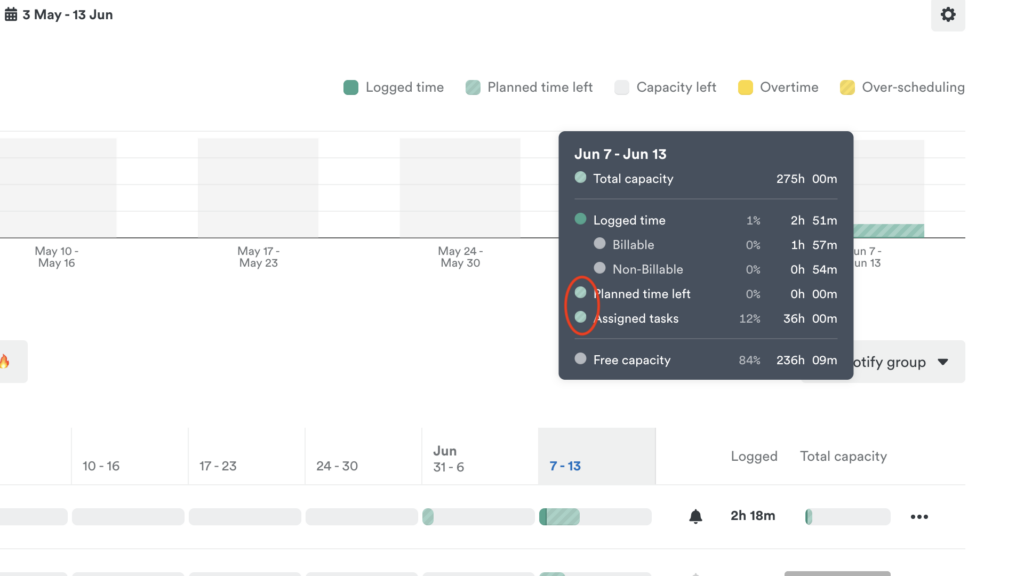 Annotated screenshot of Timely’s “People dashboard” confusingly using the same color-shading for “Planned time left” and “Assigned tasks.”