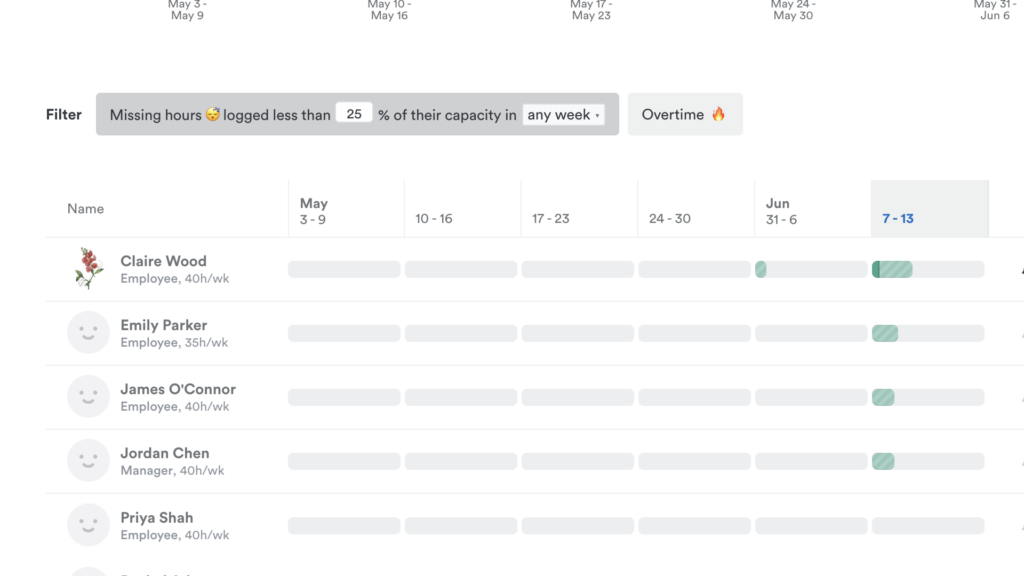 Screenshot of Timely’s “People dashboard” filtered for “Missing hours.” It shows each employee who tracked less than 25% of their capacity in a week.