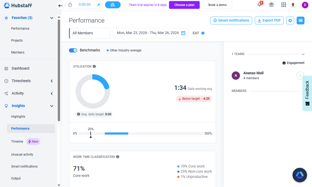 Screenshot showing Hubstaff’s team performance dashboard.