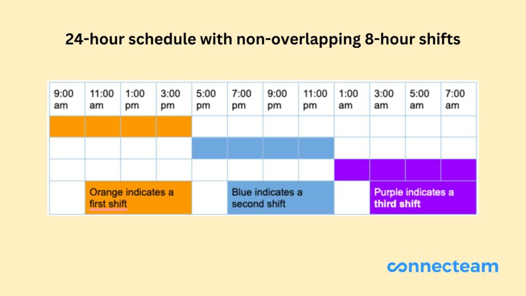 Example of a 24-hour schedule with non-overlapping 8-hour shifts, including first, second, and third shifts. 