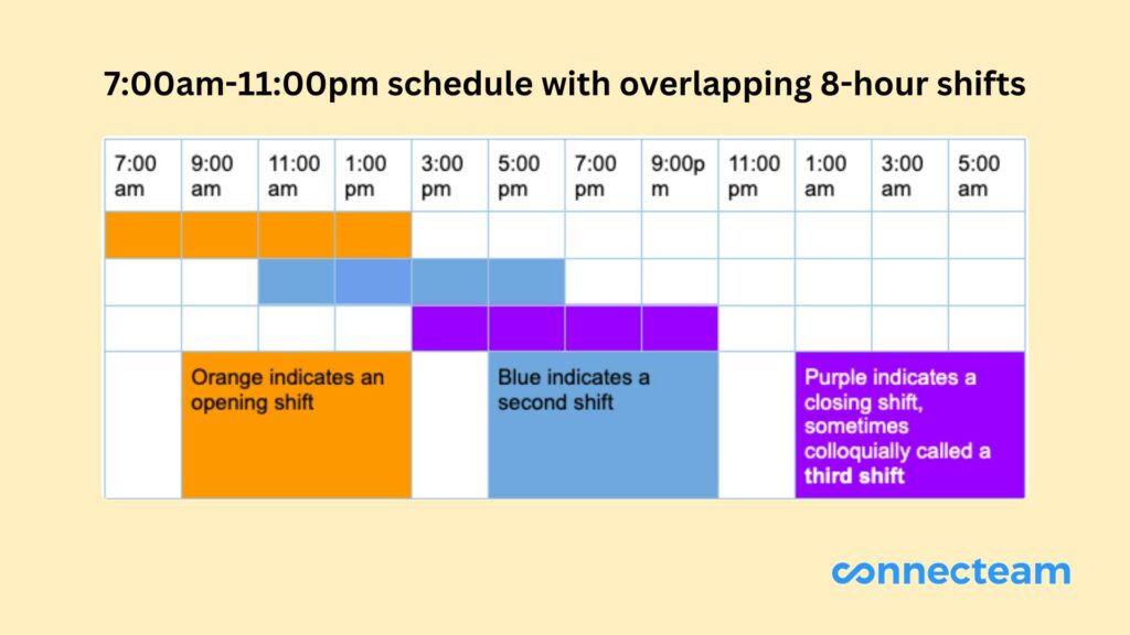 Example of a schedule for a business that’s open 7:00am-11:00pm with overlapping 8-hour shifts, including opening, second, and closing shifts. 