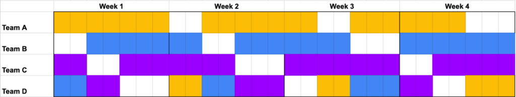 Diagram of a continental shift schedule variation showing 4 weeks of work. Separate colors represent day, swing, and night shifts.