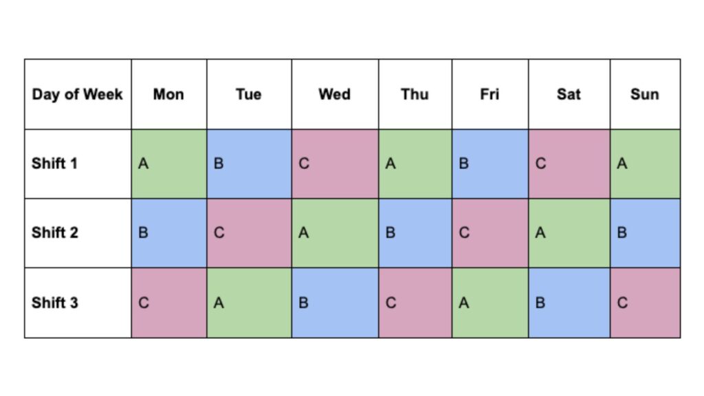 A 3-shift schedule for a full week