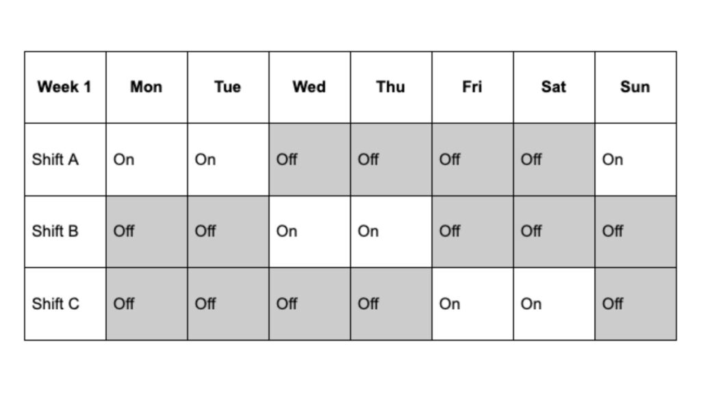 A visual representation of a 48/96 schedule