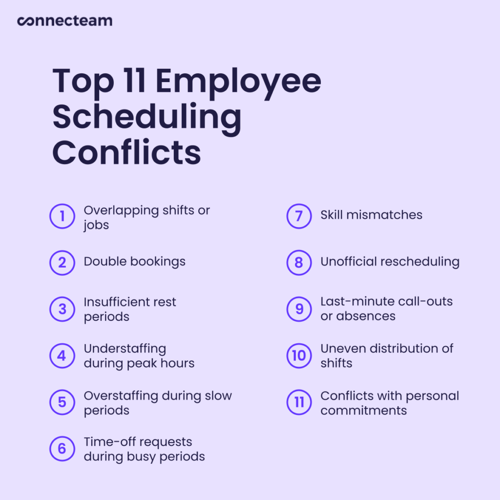 Most common employee scheduling conflicts include: Overlapping shifts or jobs,Double bookings,Insufficient rest periods,Understaffing during peak hours,Overstaffing during slow periods,Time-off requests during busy periods,Skill mismatches,Last-minute call-outs or absences,Conflicts with personal commitments,Uneven distribution of shifts,Unofficial rescheduling