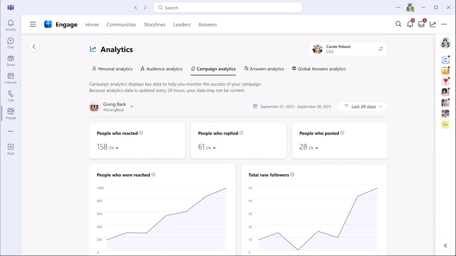 Viva Engage analytics dashboard displaying campaign metrics, including reactions, replies, posts, reach, and new followers.