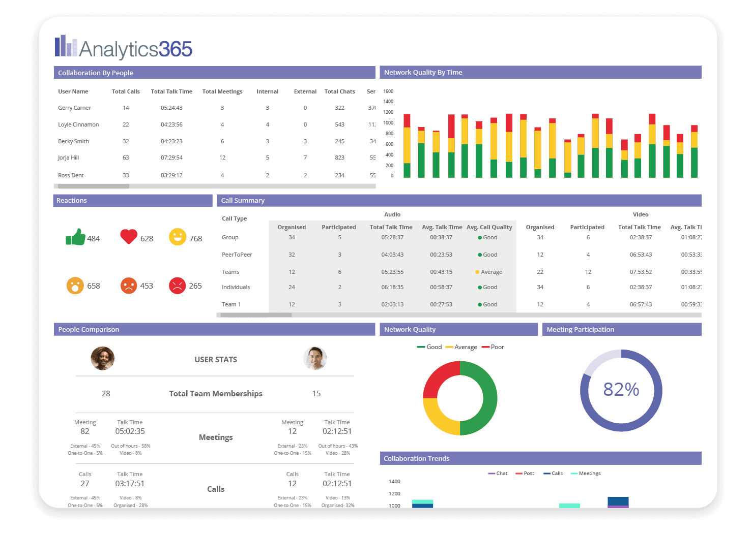 Microsoft Teams Analytics dashboard displaying various communication metrics alongside graphical representation.