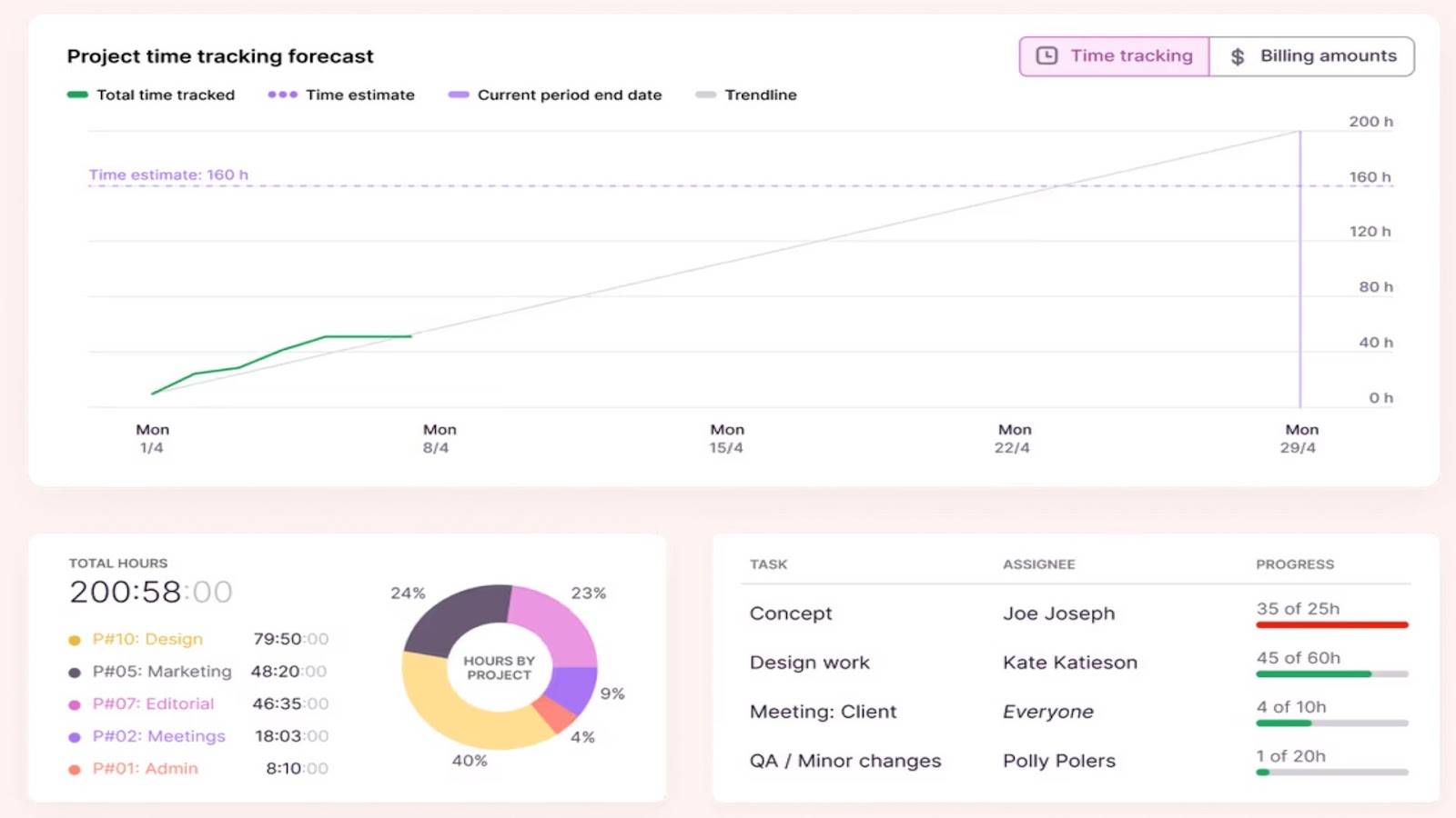 Reporting dashboard in Toggl showing a graph of time tracked vs. time budgeted.