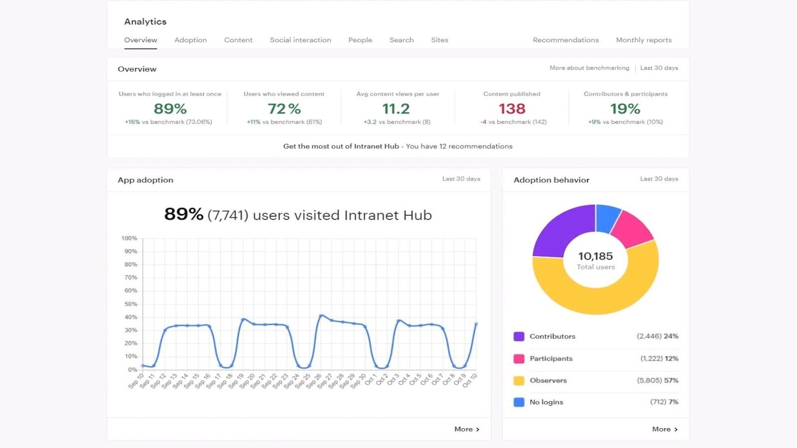 The analytics dashboard in Simpplr showing adoption of the platform by employees over time. A pie chart on the right breaks down adoption behavior into categories like “contributors” and “observers.” 